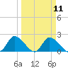 Twin Rivers Marina tide chart for Monday, March 11, 2024