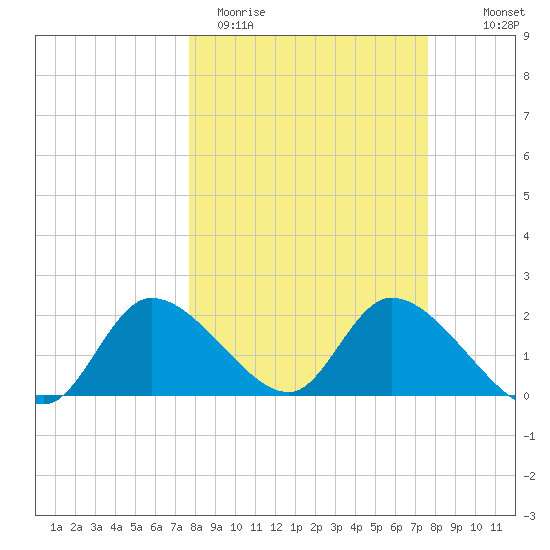 Twin Rivers Marina tide chart for Tuesday, March 12, 2024