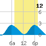 Twin Rivers Marina tide chart for Tuesday, March 12, 2024