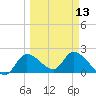Twin Rivers Marina tide chart for Wednesday, March 13, 2024
