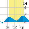 Twin Rivers Marina tide chart for Thursday, March 14, 2024
