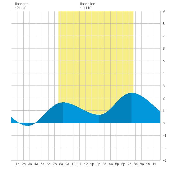 Twin Rivers Marina tide chart for Friday, March 15, 2024