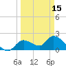 Twin Rivers Marina tide chart for Friday, March 15, 2024