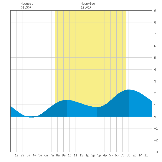 Twin Rivers Marina tide chart for Saturday, March 16, 2024
