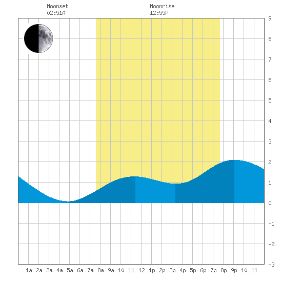 Twin Rivers Marina tide chart for Sunday, March 17, 2024