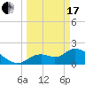 Twin Rivers Marina tide chart for Sunday, March 17, 2024
