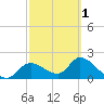 Twin Rivers Marina tide chart for Friday, March 1, 2024