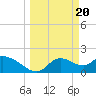 Twin Rivers Marina tide chart for Wednesday, March 20, 2024