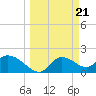 Twin Rivers Marina tide chart for Thursday, March 21, 2024