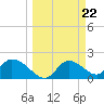 Twin Rivers Marina tide chart for Friday, March 22, 2024
