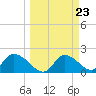 Twin Rivers Marina tide chart for Saturday, March 23, 2024