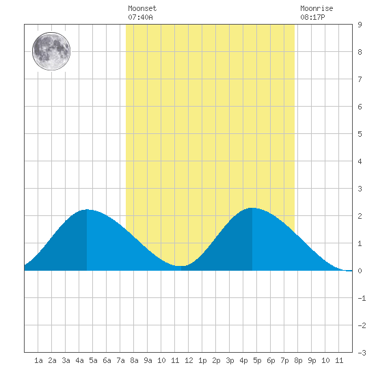 Twin Rivers Marina tide chart for Monday, March 25, 2024