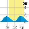 Twin Rivers Marina tide chart for Tuesday, March 26, 2024