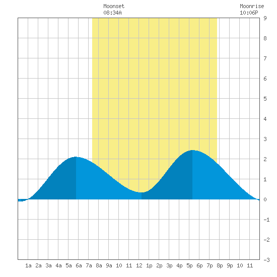 Twin Rivers Marina tide chart for Wednesday, March 27, 2024