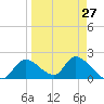 Twin Rivers Marina tide chart for Wednesday, March 27, 2024