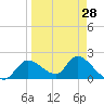 Twin Rivers Marina tide chart for Thursday, March 28, 2024