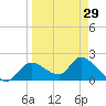 Twin Rivers Marina tide chart for Friday, March 29, 2024