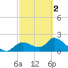Twin Rivers Marina tide chart for Saturday, March 2, 2024