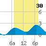 Twin Rivers Marina tide chart for Saturday, March 30, 2024