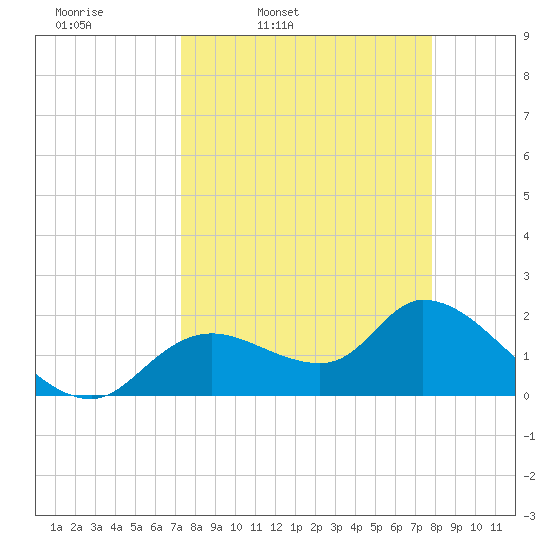 Twin Rivers Marina tide chart for Sunday, March 31, 2024
