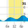 Twin Rivers Marina tide chart for Sunday, March 31, 2024