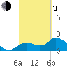 Twin Rivers Marina tide chart for Sunday, March 3, 2024