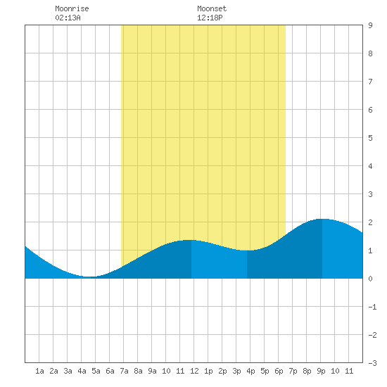 Twin Rivers Marina tide chart for Monday, March 4, 2024