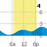 Twin Rivers Marina tide chart for Monday, March 4, 2024