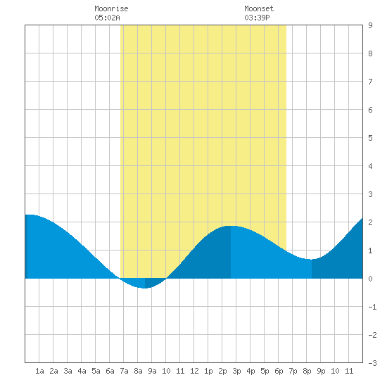 Twin Rivers Marina tide chart for Thursday, March 7, 2024