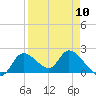 Twin Rivers Marina tide chart for Wednesday, April 10, 2024