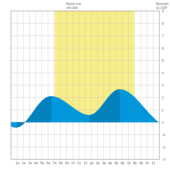 Twin Rivers Marina tide chart for Thursday, April 11, 2024