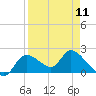 Twin Rivers Marina tide chart for Thursday, April 11, 2024