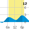 Twin Rivers Marina tide chart for Friday, April 12, 2024