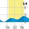 Twin Rivers Marina tide chart for Sunday, April 14, 2024