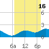 Twin Rivers Marina tide chart for Tuesday, April 16, 2024