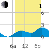 Twin Rivers Marina tide chart for Monday, April 1, 2024