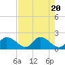 Twin Rivers Marina tide chart for Saturday, April 20, 2024