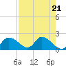 Twin Rivers Marina tide chart for Sunday, April 21, 2024