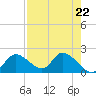 Twin Rivers Marina tide chart for Monday, April 22, 2024