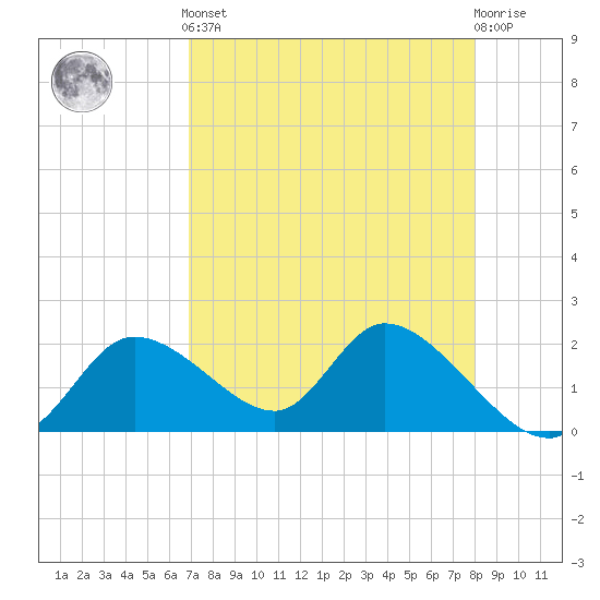 Twin Rivers Marina tide chart for Tuesday, April 23, 2024