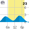 Twin Rivers Marina tide chart for Tuesday, April 23, 2024