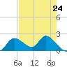 Twin Rivers Marina tide chart for Wednesday, April 24, 2024
