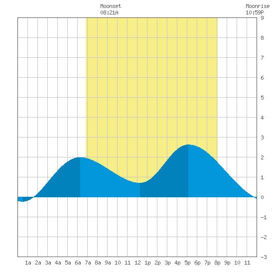 Twin Rivers Marina tide chart for Friday, April 26, 2024