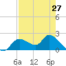 Twin Rivers Marina tide chart for Saturday, April 27, 2024