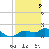 Twin Rivers Marina tide chart for Tuesday, April 2, 2024