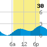 Twin Rivers Marina tide chart for Tuesday, April 30, 2024