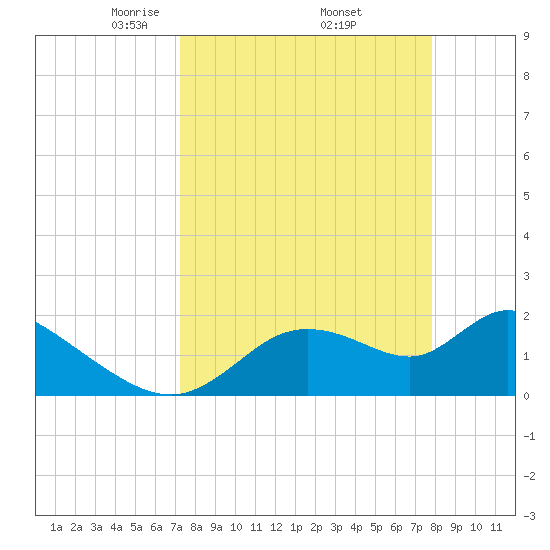 Twin Rivers Marina tide chart for Wednesday, April 3, 2024