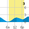 Twin Rivers Marina tide chart for Wednesday, April 3, 2024