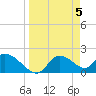 Twin Rivers Marina tide chart for Friday, April 5, 2024