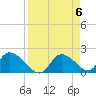 Twin Rivers Marina tide chart for Saturday, April 6, 2024